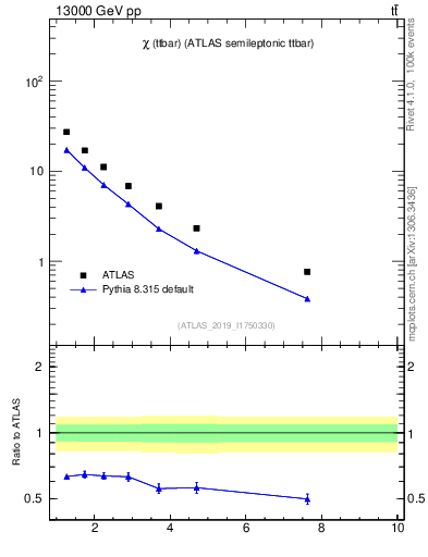 Plot of ttbar.chi in 13000 GeV pp collisions
