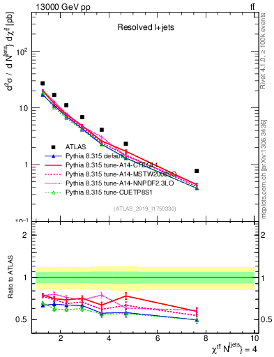 Plot of ttbar.chi in 13000 GeV pp collisions