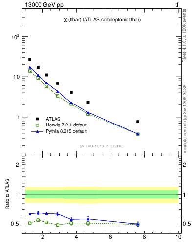Plot of ttbar.chi in 13000 GeV pp collisions