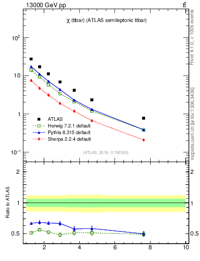 Plot of ttbar.chi in 13000 GeV pp collisions