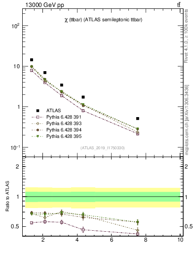 Plot of ttbar.chi in 13000 GeV pp collisions