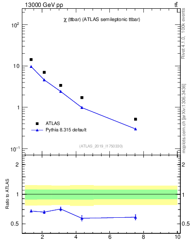Plot of ttbar.chi in 13000 GeV pp collisions