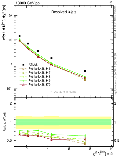 Plot of ttbar.chi in 13000 GeV pp collisions