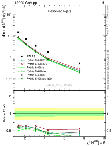 Plot of ttbar.chi in 13000 GeV pp collisions