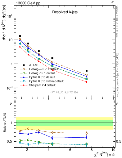 Plot of ttbar.chi in 13000 GeV pp collisions