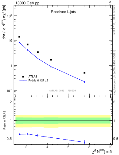 Plot of ttbar.chi in 13000 GeV pp collisions
