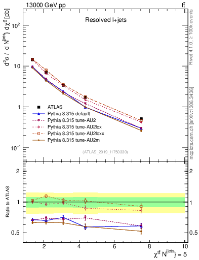 Plot of ttbar.chi in 13000 GeV pp collisions