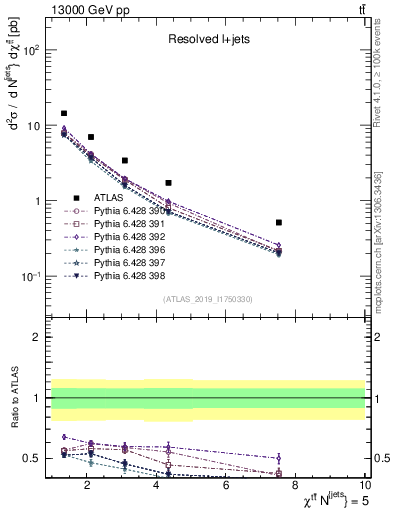 Plot of ttbar.chi in 13000 GeV pp collisions