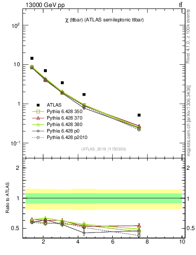 Plot of ttbar.chi in 13000 GeV pp collisions