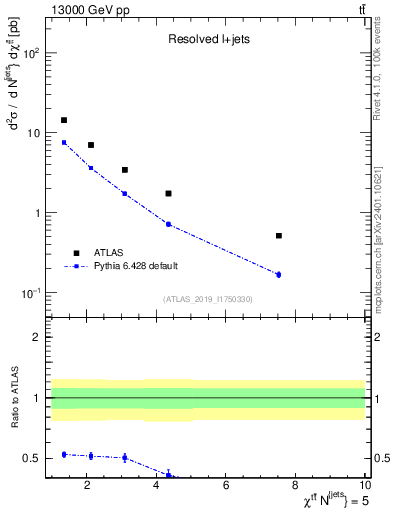 Plot of ttbar.chi in 13000 GeV pp collisions