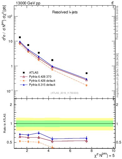 Plot of ttbar.chi in 13000 GeV pp collisions