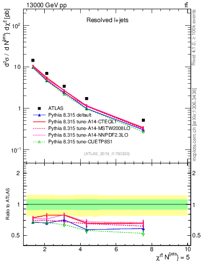 Plot of ttbar.chi in 13000 GeV pp collisions