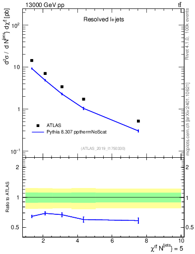 Plot of ttbar.chi in 13000 GeV pp collisions