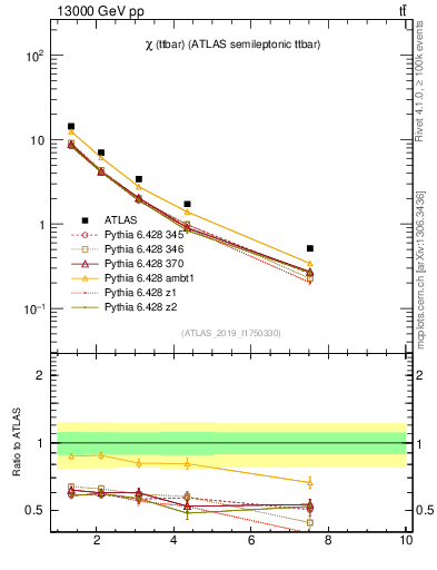 Plot of ttbar.chi in 13000 GeV pp collisions