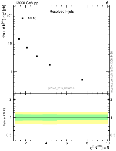 Plot of ttbar.chi in 13000 GeV pp collisions