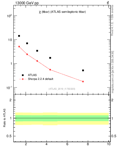 Plot of ttbar.chi in 13000 GeV pp collisions