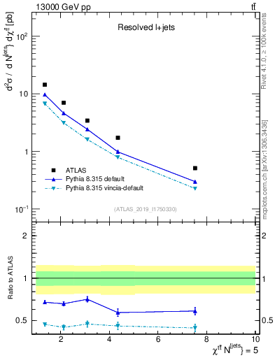 Plot of ttbar.chi in 13000 GeV pp collisions