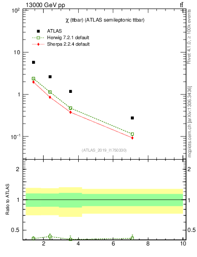 Plot of ttbar.chi in 13000 GeV pp collisions