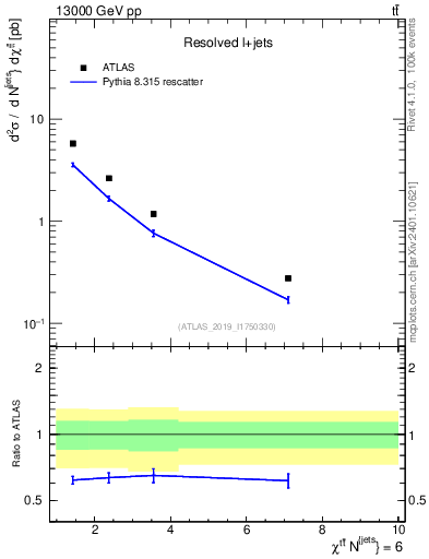Plot of ttbar.chi in 13000 GeV pp collisions