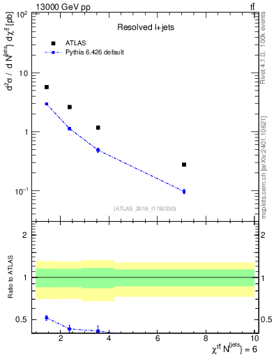 Plot of ttbar.chi in 13000 GeV pp collisions