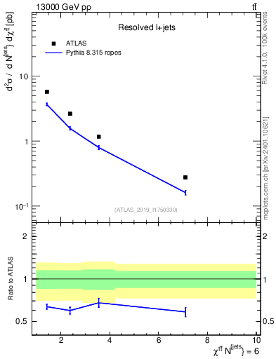 Plot of ttbar.chi in 13000 GeV pp collisions