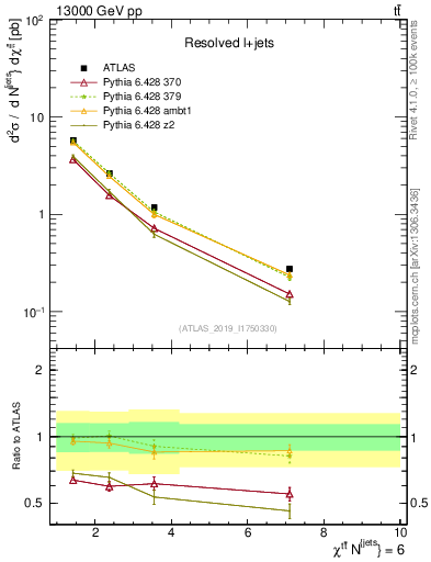Plot of ttbar.chi in 13000 GeV pp collisions