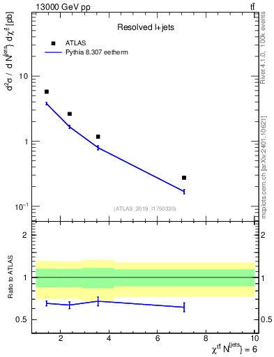 Plot of ttbar.chi in 13000 GeV pp collisions