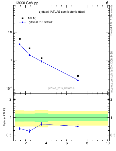 Plot of ttbar.chi in 13000 GeV pp collisions
