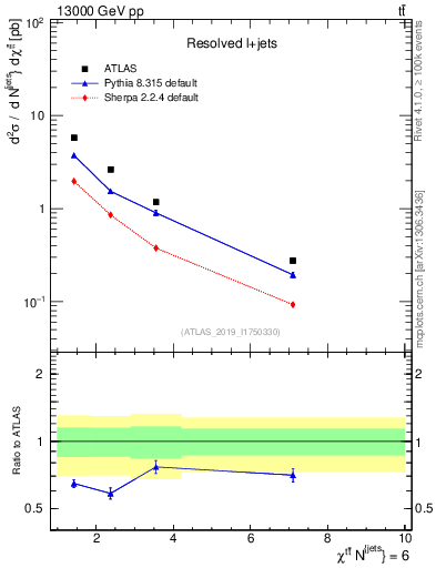 Plot of ttbar.chi in 13000 GeV pp collisions
