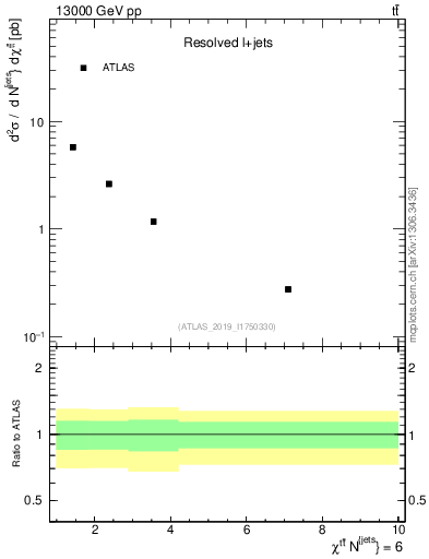 Plot of ttbar.chi in 13000 GeV pp collisions