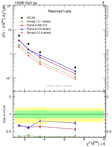 Plot of ttbar.chi in 13000 GeV pp collisions