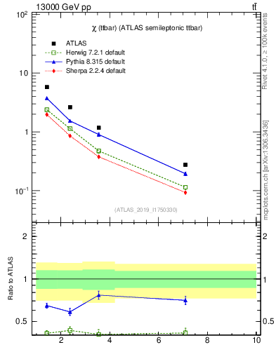 Plot of ttbar.chi in 13000 GeV pp collisions