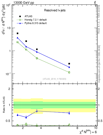 Plot of ttbar.chi in 13000 GeV pp collisions