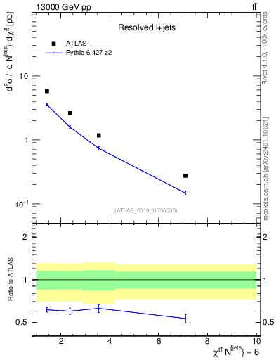 Plot of ttbar.chi in 13000 GeV pp collisions