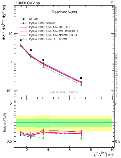 Plot of ttbar.chi in 13000 GeV pp collisions
