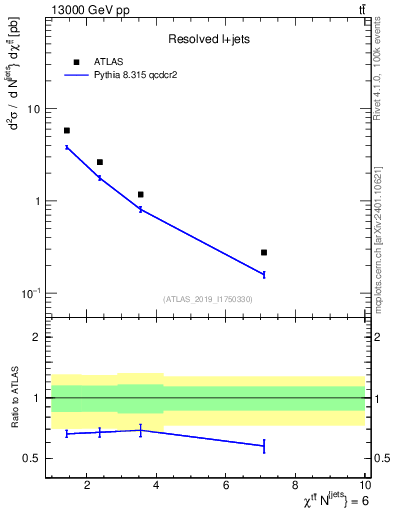 Plot of ttbar.chi in 13000 GeV pp collisions