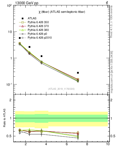 Plot of ttbar.chi in 13000 GeV pp collisions