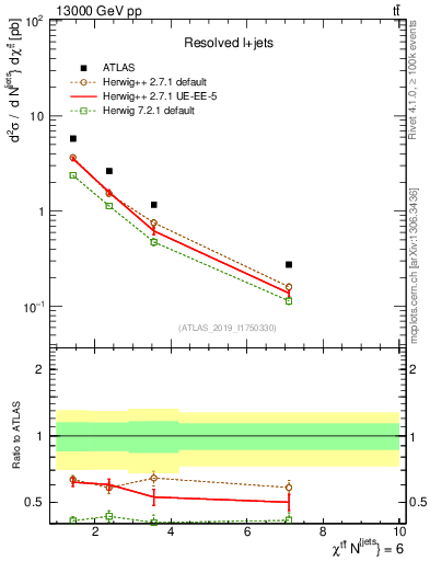 Plot of ttbar.chi in 13000 GeV pp collisions