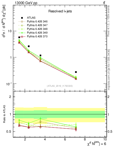 Plot of ttbar.chi in 13000 GeV pp collisions