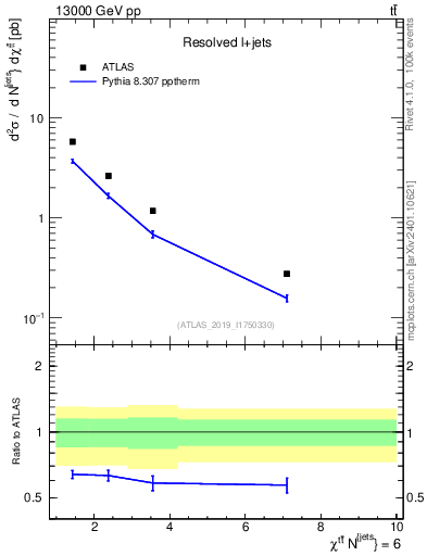 Plot of ttbar.chi in 13000 GeV pp collisions