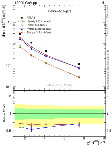 Plot of ttbar.chi in 13000 GeV pp collisions
