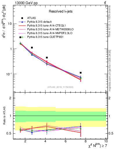 Plot of ttbar.chi in 13000 GeV pp collisions