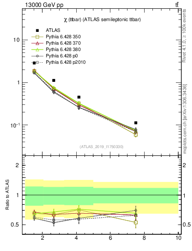 Plot of ttbar.chi in 13000 GeV pp collisions