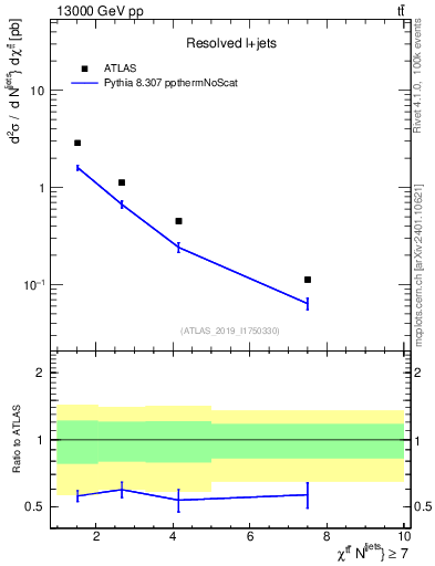 Plot of ttbar.chi in 13000 GeV pp collisions