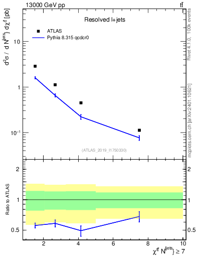 Plot of ttbar.chi in 13000 GeV pp collisions