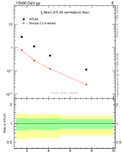 Plot of ttbar.chi in 13000 GeV pp collisions