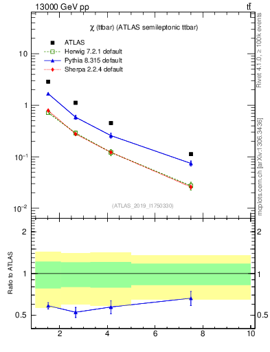 Plot of ttbar.chi in 13000 GeV pp collisions
