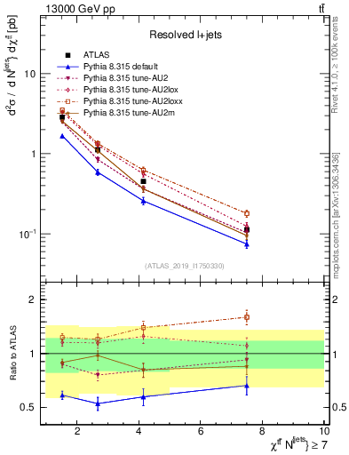 Plot of ttbar.chi in 13000 GeV pp collisions