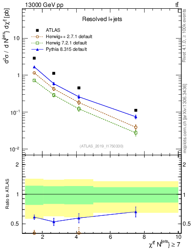 Plot of ttbar.chi in 13000 GeV pp collisions