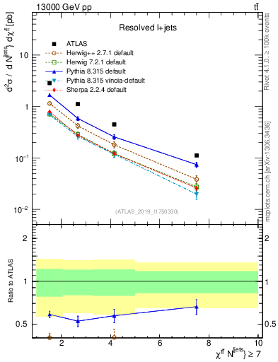Plot of ttbar.chi in 13000 GeV pp collisions